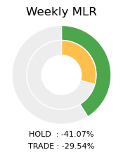 DOGE Weekly MLR Donut Chart