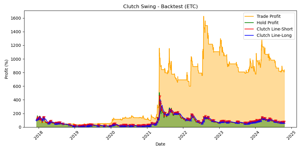 ETC Backtest Chart