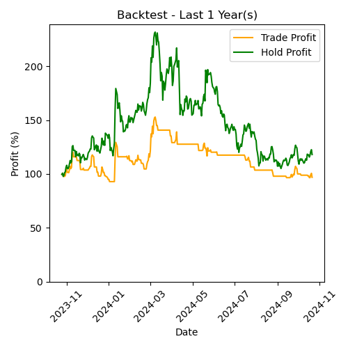 ETC Backtest Last 1 Year(s)