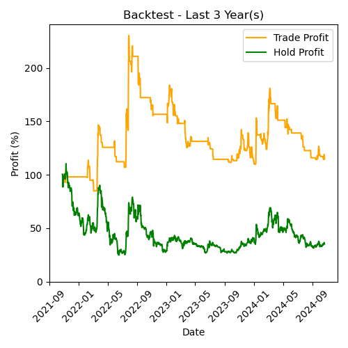 ETC Backtest Last 3 Year(s)