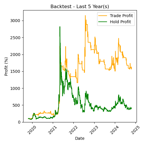 ETC Backtest Last 5 Year(s)