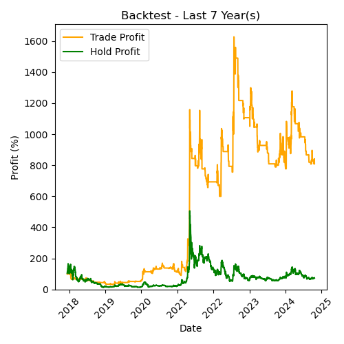 ETC Backtest Last 7 Year(s)