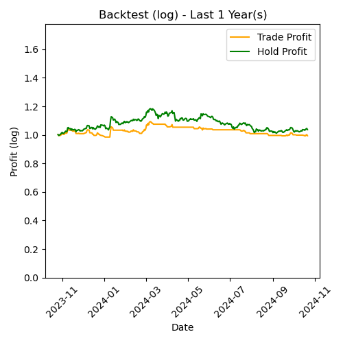 ETC Log Backtest Last 1 Year(s)