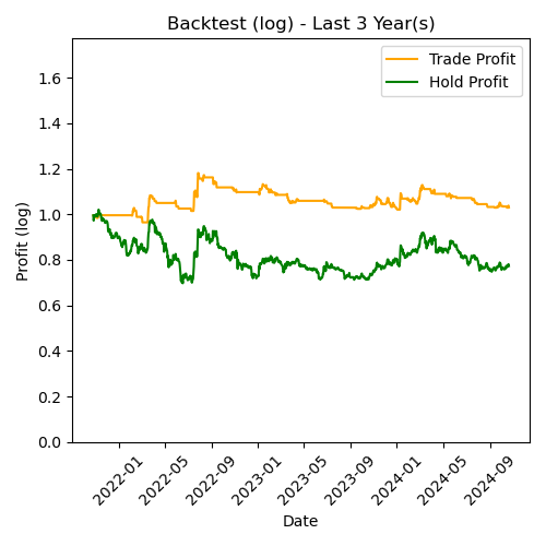 ETC Log Backtest Last 3 Year(s)