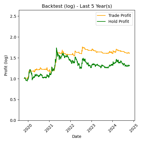 ETC Log Backtest Last 5 Year(s)