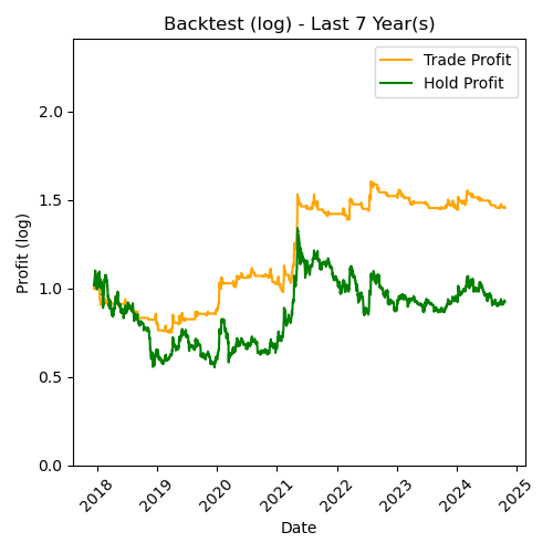 ETC Log Backtest Last 7 Year(s)