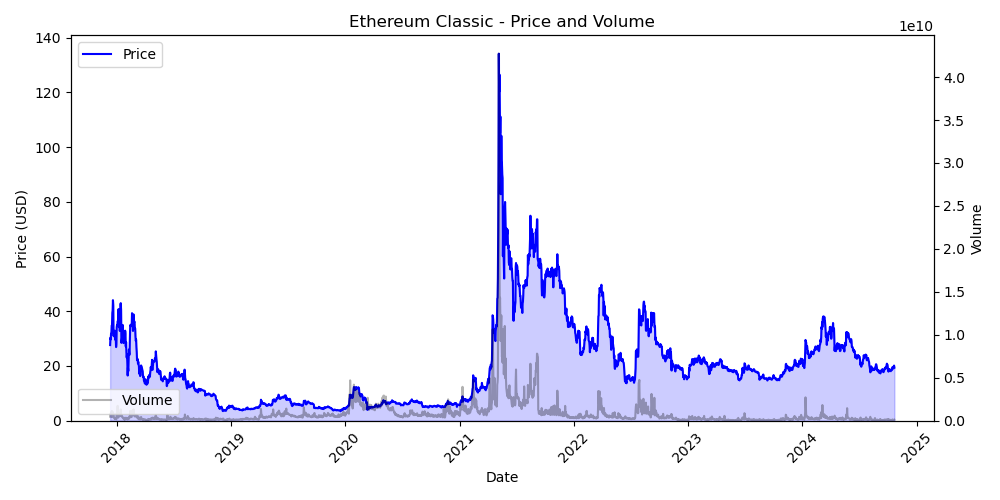 ETC Price and Volume Chart