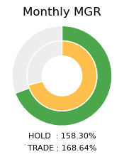 ETC Monthly MGR Donut Chart