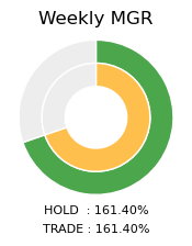 ETC Weekly MGR Donut Chart