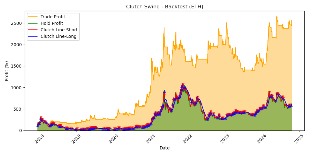 ETH Backtest Chart