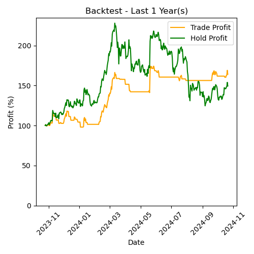 ETH Backtest Last 1 Year(s)