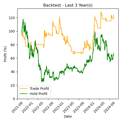 ETH Backtest Last 3 Year(s)