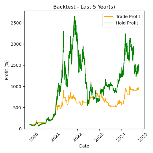 ETH Backtest Last 5 Year(s)