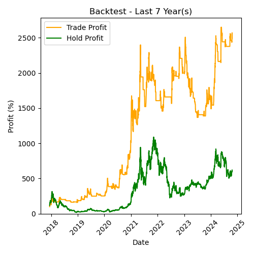 ETH Backtest Last 7 Year(s)