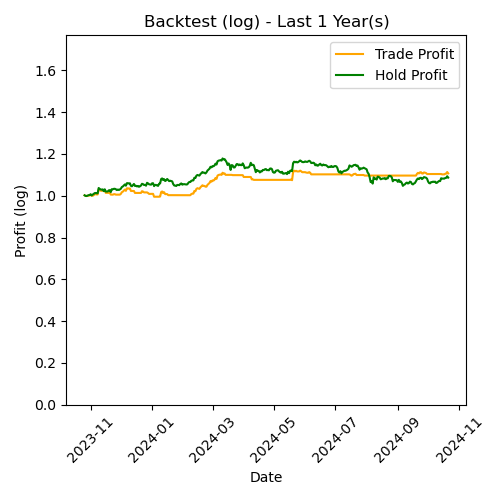 ETH Log Backtest Last 1 Year(s)