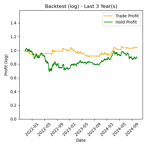 ETH Log Backtest Last 3 Year(s)