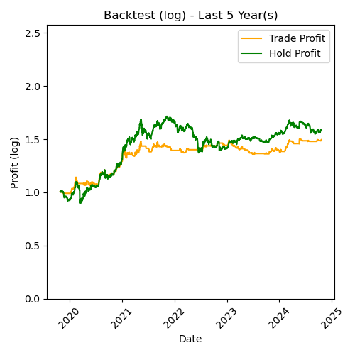 ETH Log Backtest Last 5 Year(s)