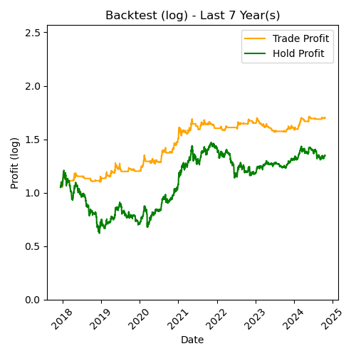 ETH Log Backtest Last 7 Year(s)