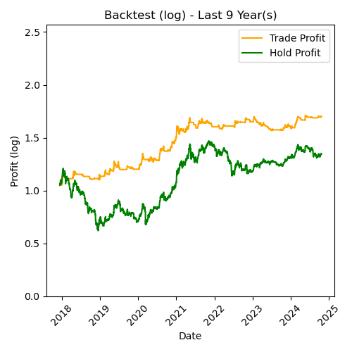 ETH Log Backtest Last 9 Year(s)