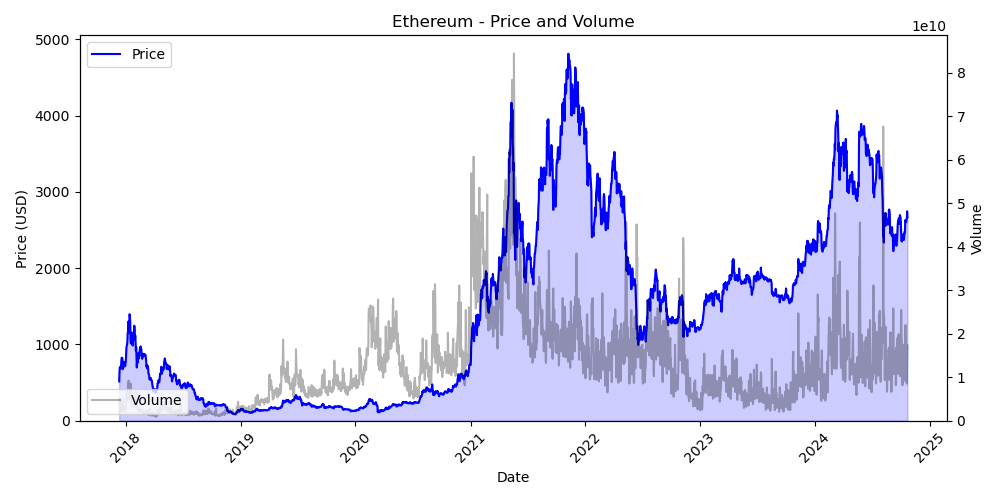 ETH Price and Volume Chart