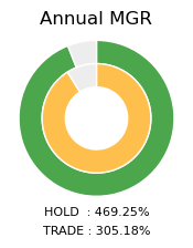 ETH Annual MGR Donut Chart