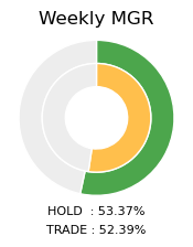 ETH Weekly MGR Donut Chart