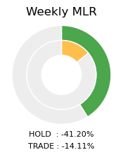 ETH Weekly MLR Donut Chart