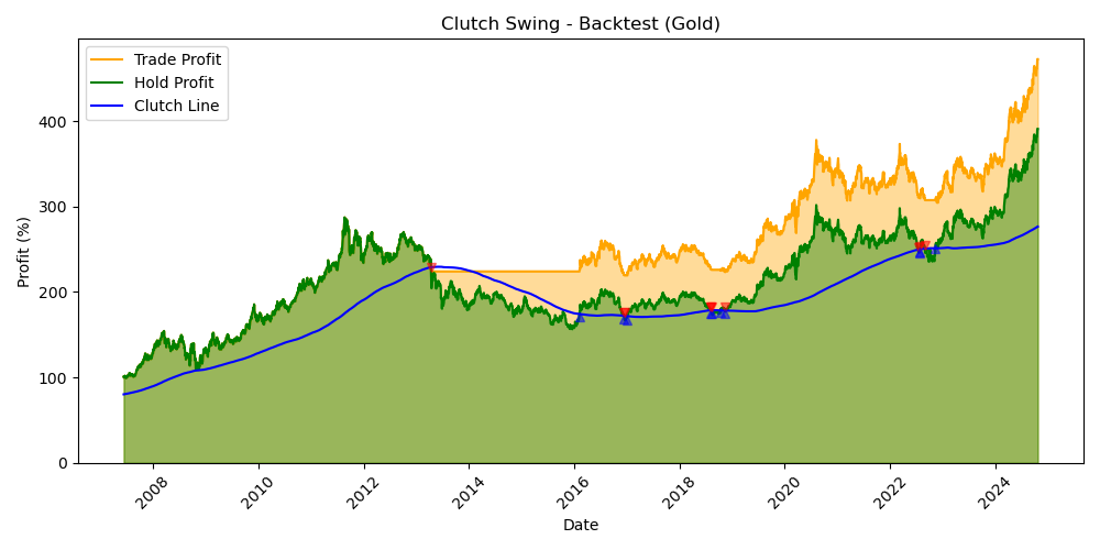 GOLD Backtest Chart