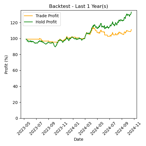 GOLD Backtest Last 1 Year(s)