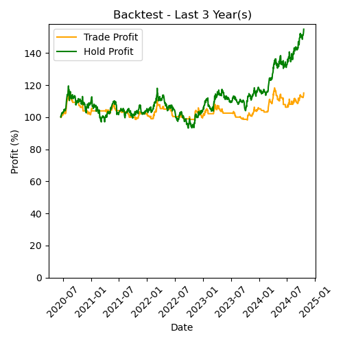 GOLD Backtest Last 3 Year(s)