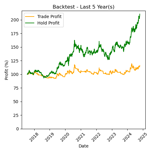 GOLD Backtest Last 5 Year(s)