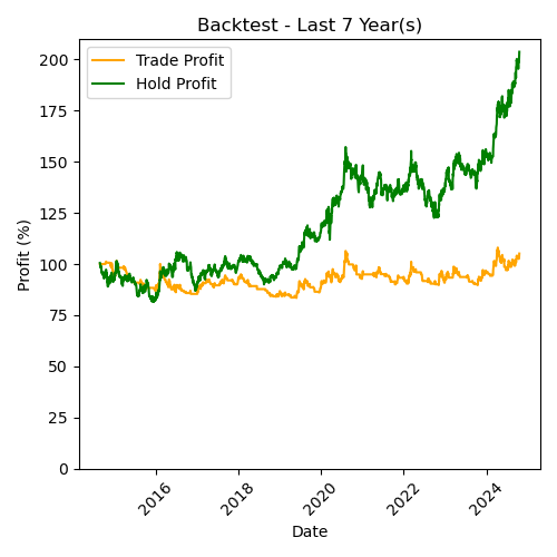 GOLD Backtest Last 7 Year(s)