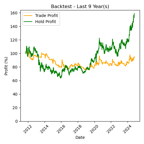 GOLD Backtest Last 9 Year(s)