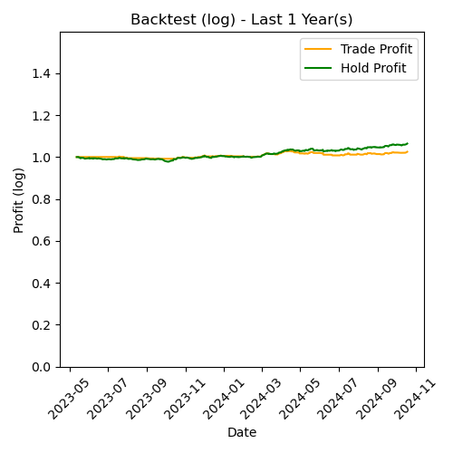 GOLD Log Backtest Last 1 Year(s)