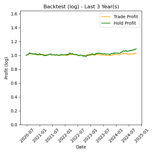 GOLD Log Backtest Last 3 Year(s)