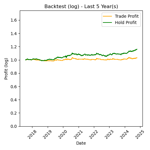 GOLD Log Backtest Last 5 Year(s)