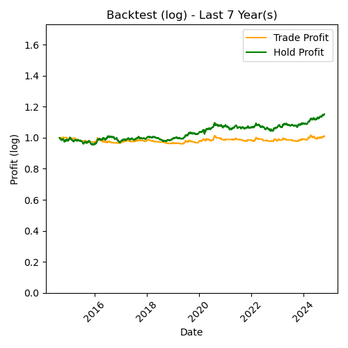 GOLD Log Backtest Last 7 Year(s)