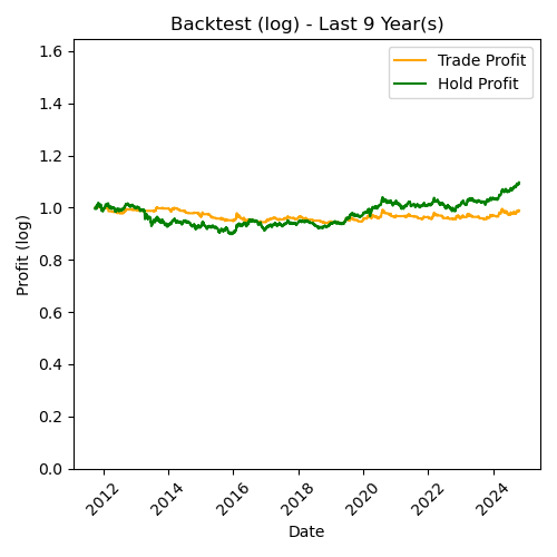 GOLD Log Backtest Last 9 Year(s)