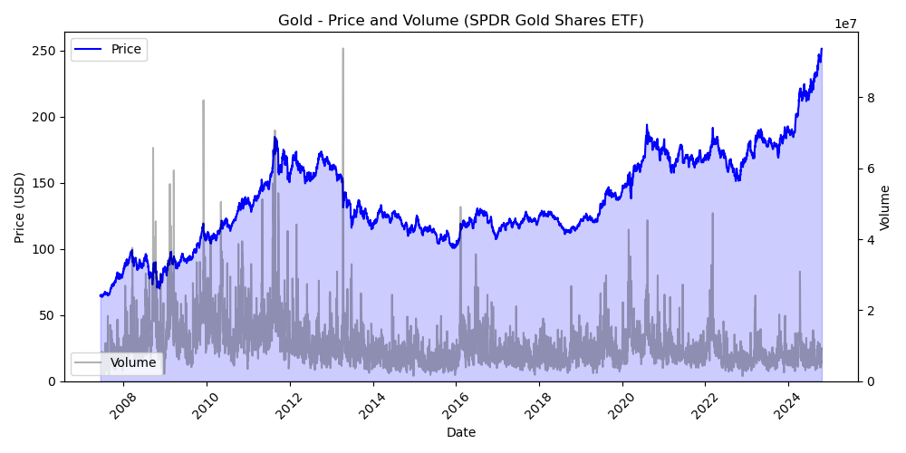 GOLD Price and Volume Chart