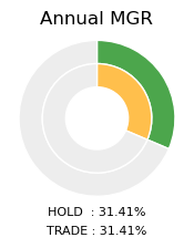 GOLD Annual MGR Donut Chart