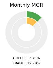 GOLD Monthly MGR Donut Chart