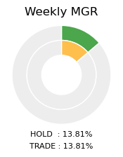 GOLD Weekly MGR Donut Chart