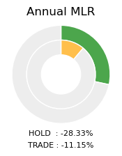 GOLD Annual MLR Donut Chart