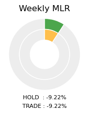 GOLD Weekly MLR Donut Chart