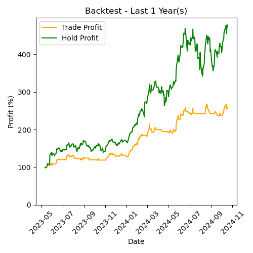 NVIDIA Backtest Last 1 Year(s)