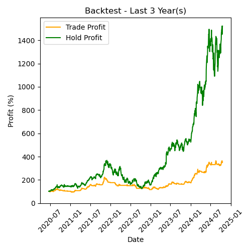 NVIDIA Backtest Last 3 Year(s)