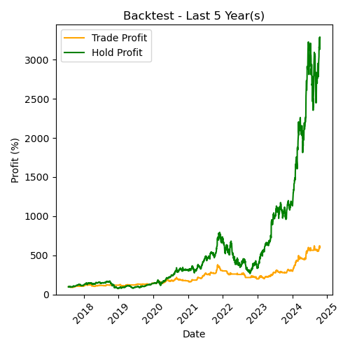 NVIDIA Backtest Last 5 Year(s)