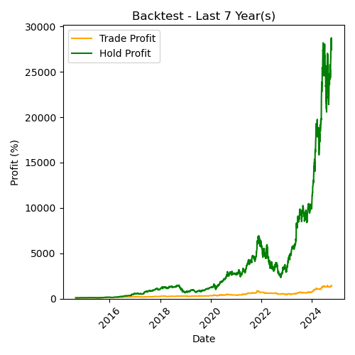 NVIDIA Backtest Last 7 Year(s)