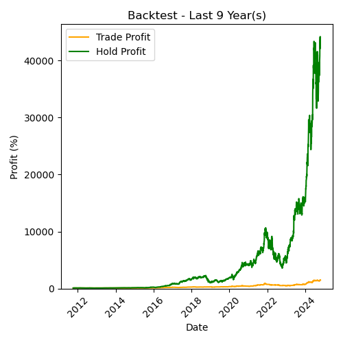 NVIDIA Backtest Last 9 Year(s)