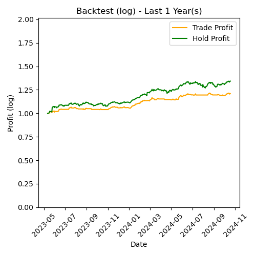 NVIDIA Log Backtest Last 1 Year(s)